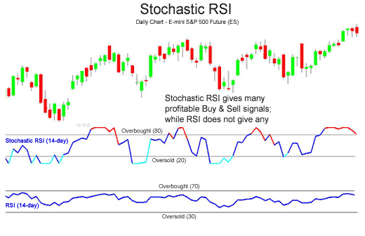 Trading Guide with Stochastic RSI indicator
